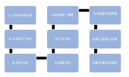 從戰(zhàn)略到執(zhí)行 七步構(gòu)建制勝年度市場計(jì)劃