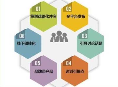 做好產(chǎn)品營(yíng)銷策劃，有這五大要素盤(pán)點(diǎn)