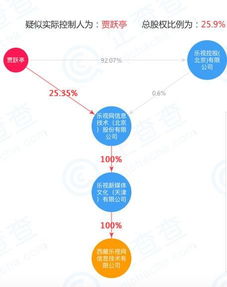 樂(lè)視網(wǎng)全資子公司西藏樂(lè)視股東變更及主要人員調(diào)整引發(fā)關(guān)注